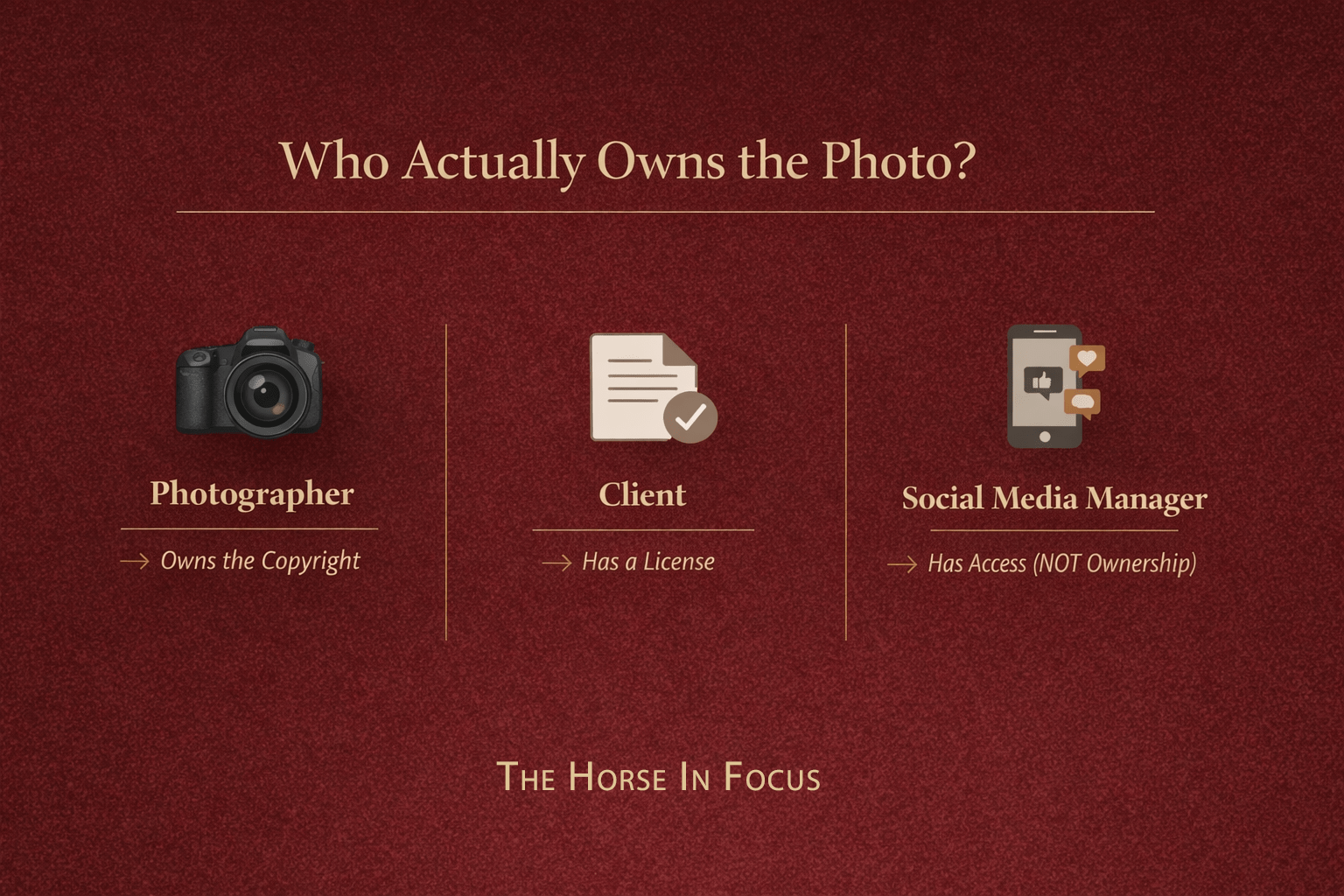 Who owns photo rights diagram showing photographer owns copyright, client has a license, and social media manager has access not ownership